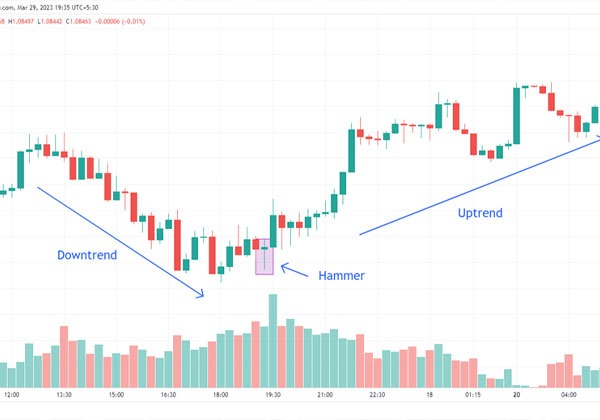 Chart Pattern Trading